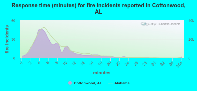 Response time (minutes) for fire incidents reported in Cottonwood, AL