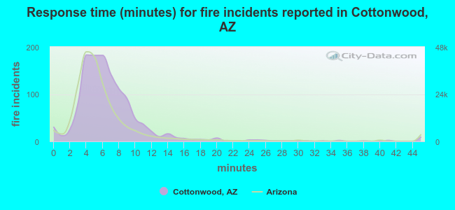 Response time (minutes) for fire incidents reported in Cottonwood, AZ