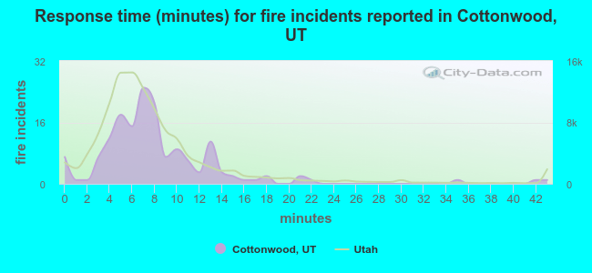 Response time (minutes) for fire incidents reported in Cottonwood, UT