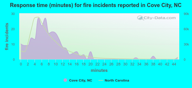 Response time (minutes) for fire incidents reported in Cove City, NC