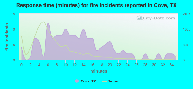 Response time (minutes) for fire incidents reported in Cove, TX
