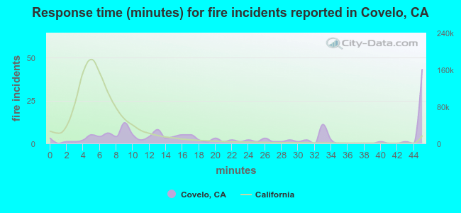 Response time (minutes) for fire incidents reported in Covelo, CA
