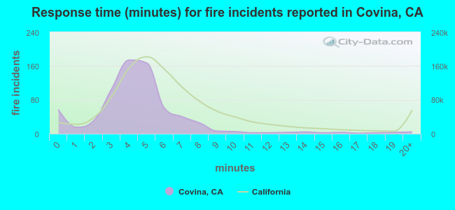 Response time (minutes) for fire incidents reported in Covina, CA