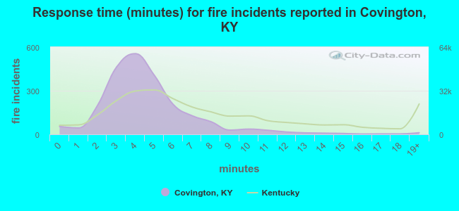 Response time (minutes) for fire incidents reported in Covington, KY