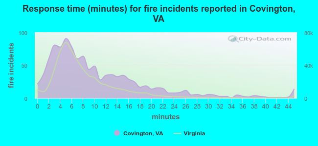 Response time (minutes) for fire incidents reported in Covington, VA