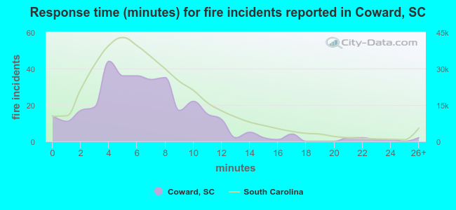 Response time (minutes) for fire incidents reported in Coward, SC