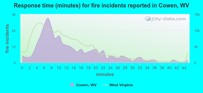 Response time (minutes) for fire incidents reported in Cowen, WV