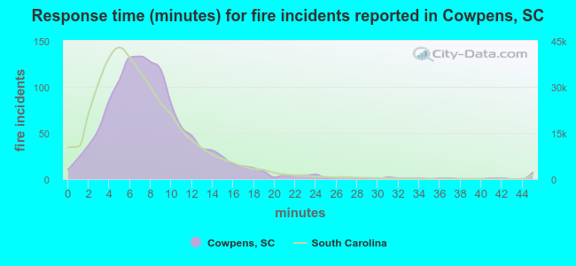 Response time (minutes) for fire incidents reported in Cowpens, SC