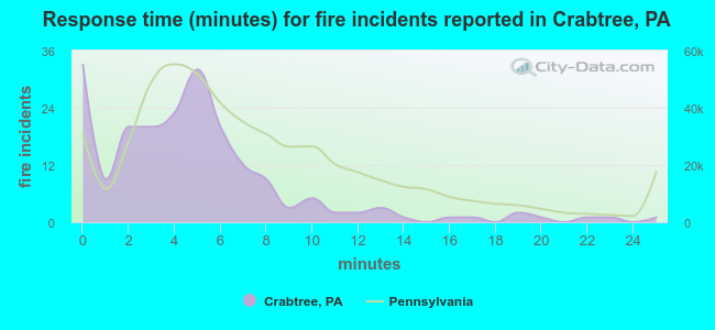 Response time (minutes) for fire incidents reported in Crabtree, PA