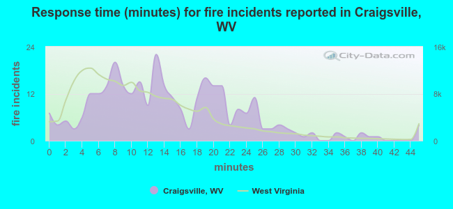 Response time (minutes) for fire incidents reported in Craigsville, WV