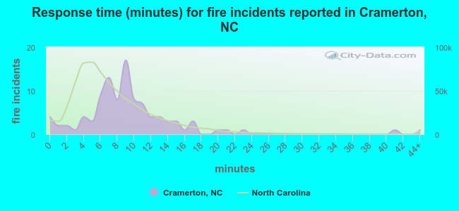 Response time (minutes) for fire incidents reported in Cramerton, NC