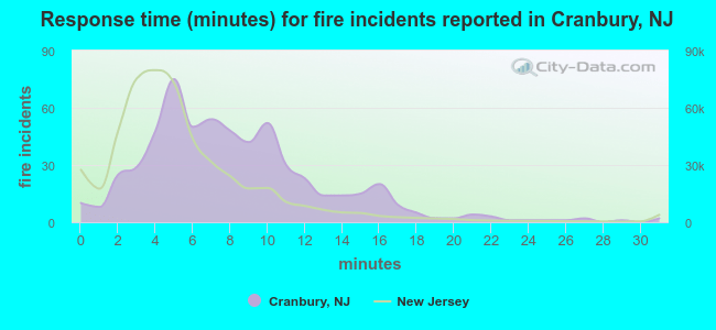 Response time (minutes) for fire incidents reported in Cranbury, NJ