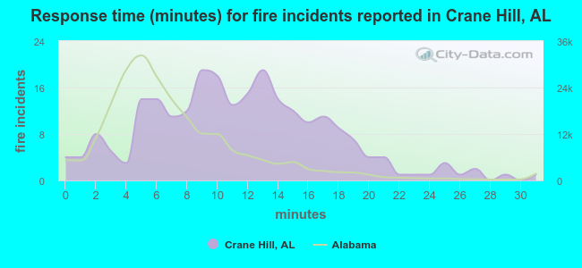 Response time (minutes) for fire incidents reported in Crane Hill, AL