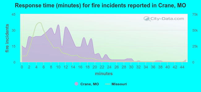 Response time (minutes) for fire incidents reported in Crane, MO