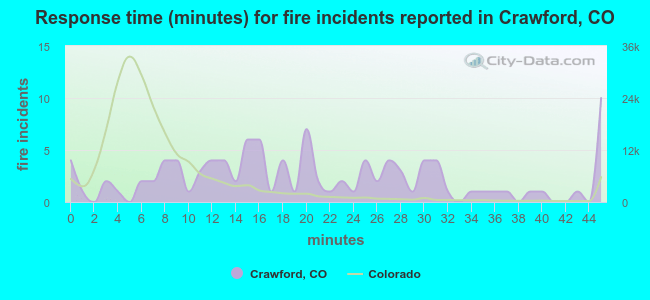 Response time (minutes) for fire incidents reported in Crawford, CO