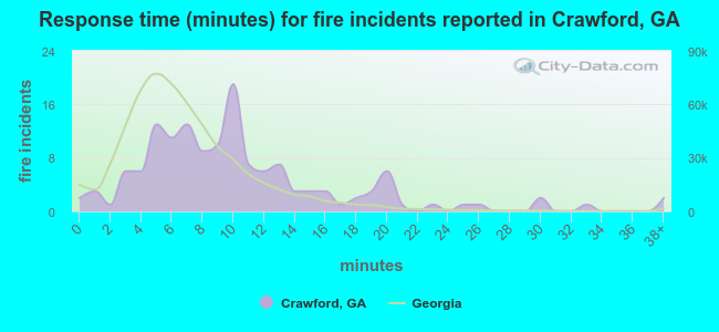 Response time (minutes) for fire incidents reported in Crawford, GA