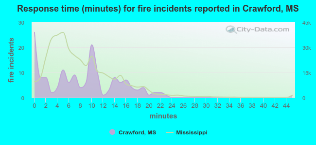 Response time (minutes) for fire incidents reported in Crawford, MS