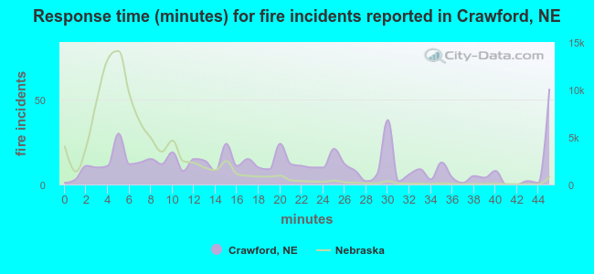 Response time (minutes) for fire incidents reported in Crawford, NE