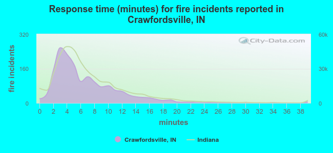 Response time (minutes) for fire incidents reported in Crawfordsville, IN