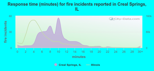 Response time (minutes) for fire incidents reported in Creal Springs, IL