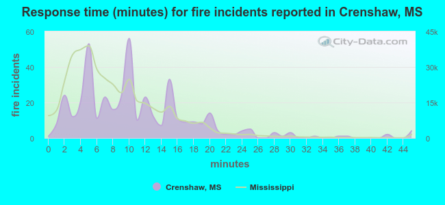 Response time (minutes) for fire incidents reported in Crenshaw, MS