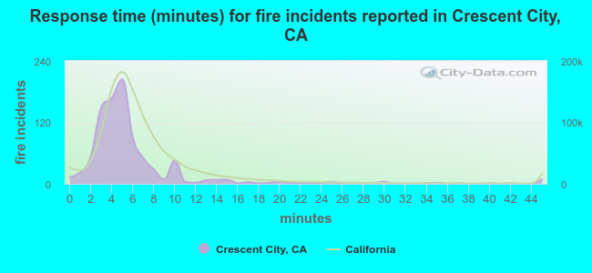 Response time (minutes) for fire incidents reported in Crescent City, CA