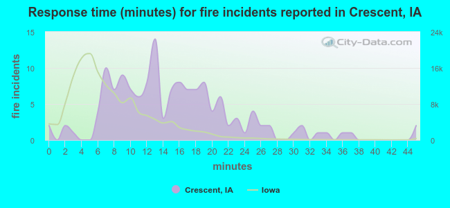 Response time (minutes) for fire incidents reported in Crescent, IA
