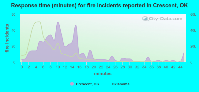 Response time (minutes) for fire incidents reported in Crescent, OK