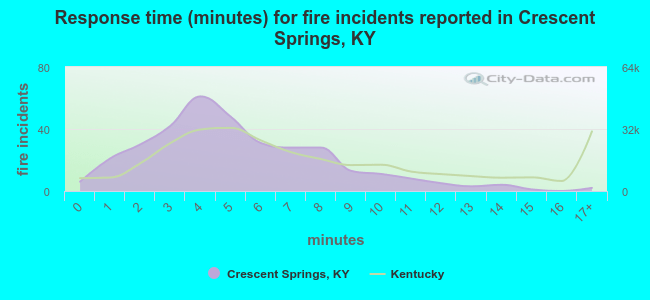 Response time (minutes) for fire incidents reported in Crescent Springs, KY