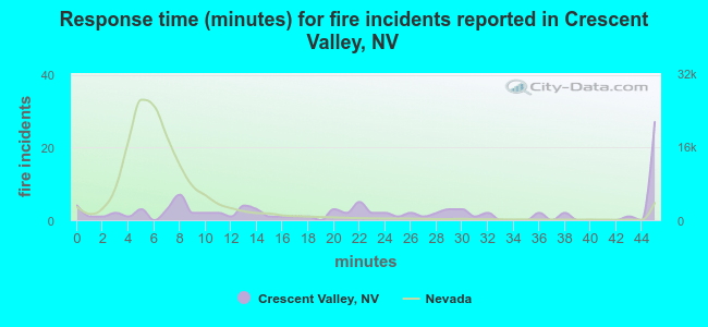 Response time (minutes) for fire incidents reported in Crescent Valley, NV