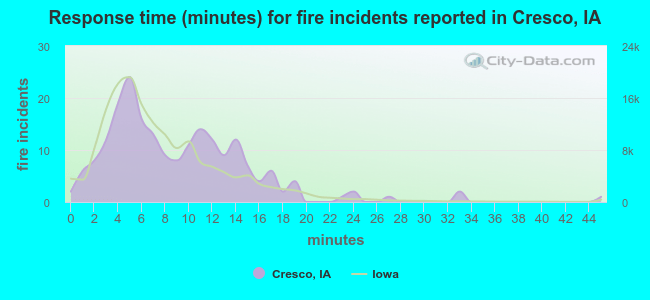 Response time (minutes) for fire incidents reported in Cresco, IA
