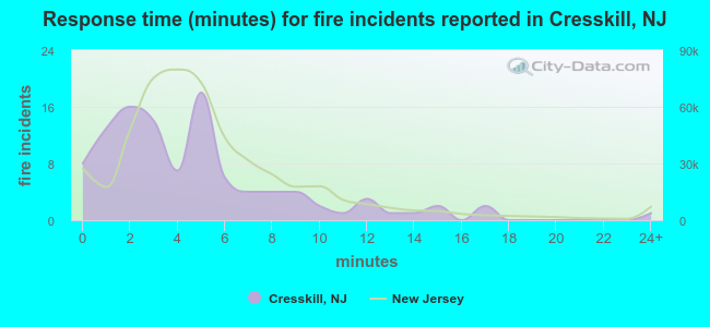 Response time (minutes) for fire incidents reported in Cresskill, NJ