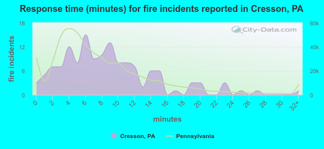 Response time (minutes) for fire incidents reported in Cresson, PA