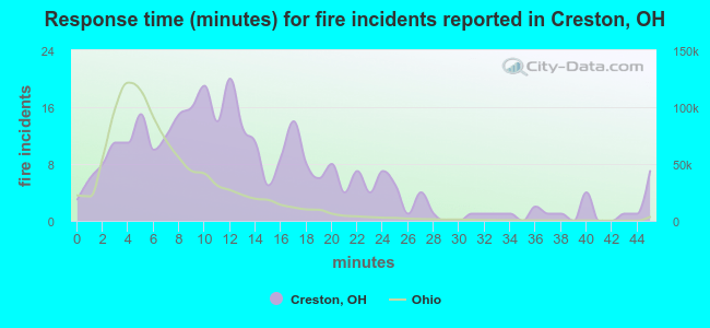 Response time (minutes) for fire incidents reported in Creston, OH