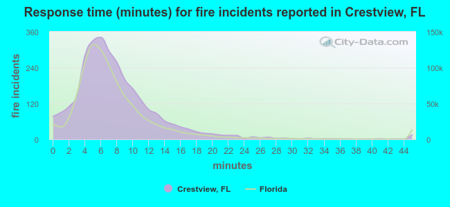 Response time (minutes) for fire incidents reported in Crestview, FL