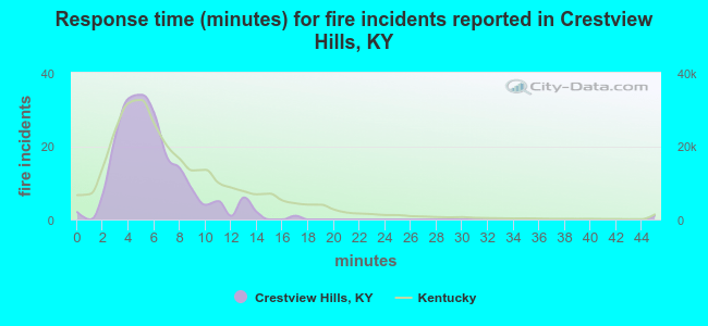 Response time (minutes) for fire incidents reported in Crestview Hills, KY