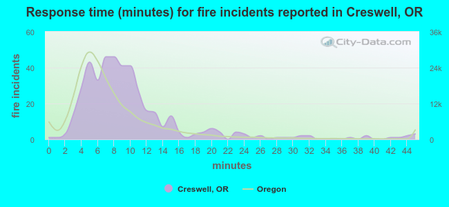 Response time (minutes) for fire incidents reported in Creswell, OR