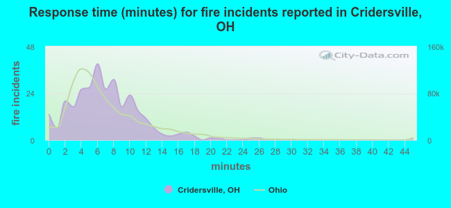 Response time (minutes) for fire incidents reported in Cridersville, OH