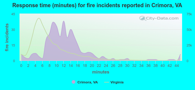 Response time (minutes) for fire incidents reported in Crimora, VA