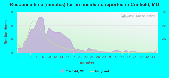 Response time (minutes) for fire incidents reported in Crisfield, MD