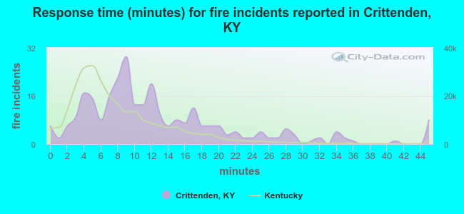 Response time (minutes) for fire incidents reported in Crittenden, KY