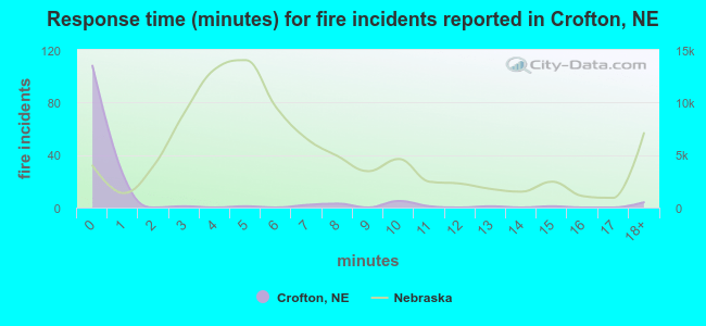 Response time (minutes) for fire incidents reported in Crofton, NE