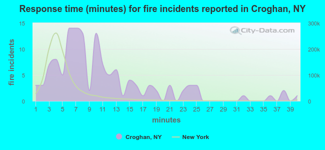 Response time (minutes) for fire incidents reported in Croghan, NY