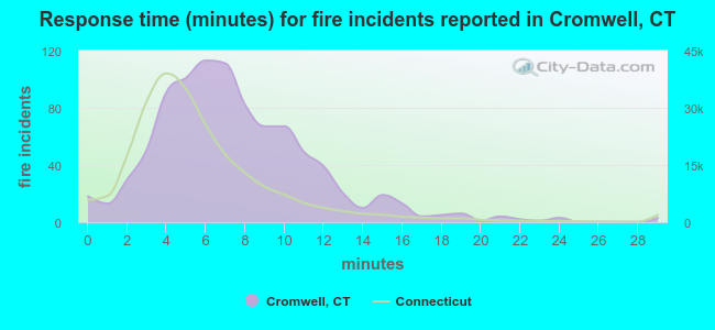 Response time (minutes) for fire incidents reported in Cromwell, CT