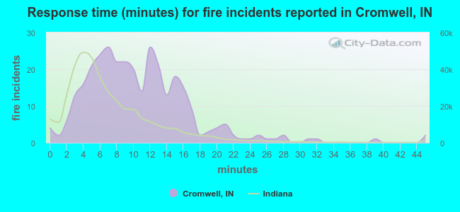 Response time (minutes) for fire incidents reported in Cromwell, IN