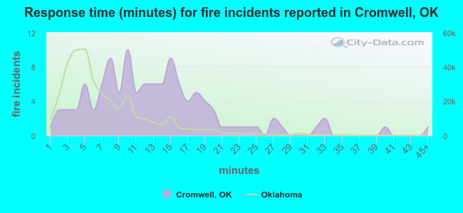 Response time (minutes) for fire incidents reported in Cromwell, OK