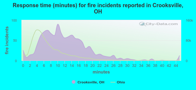 Response time (minutes) for fire incidents reported in Crooksville, OH