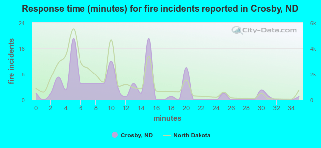 Response time (minutes) for fire incidents reported in Crosby, ND
