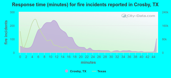 Response time (minutes) for fire incidents reported in Crosby, TX