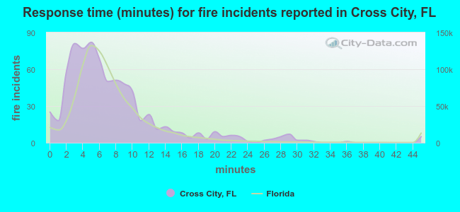 Response time (minutes) for fire incidents reported in Cross City, FL